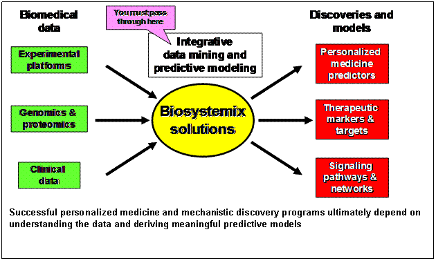Text Box:      Successful personalized medicine and mechanistic discovery programs ultimately depend on understanding the data and deriving meaningful predictive models  